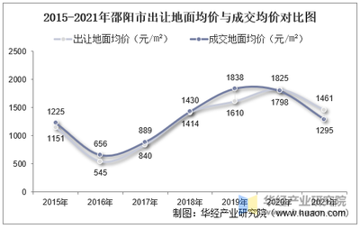 2015-2021年邵陽市土地市場分析 出讓態勢、成交價款與溢價率深度解讀